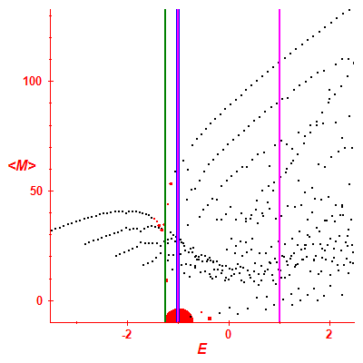 Peres lattice <M>